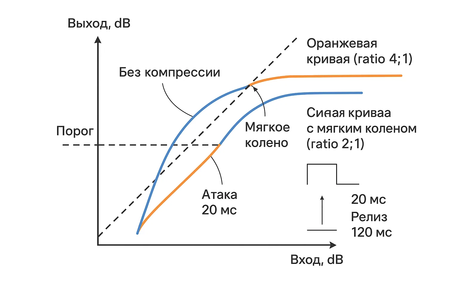 Диаграмма компрессии: порог, мягкое колено, кривые при ratio 2:1 и 4:1, области атаки и релиза